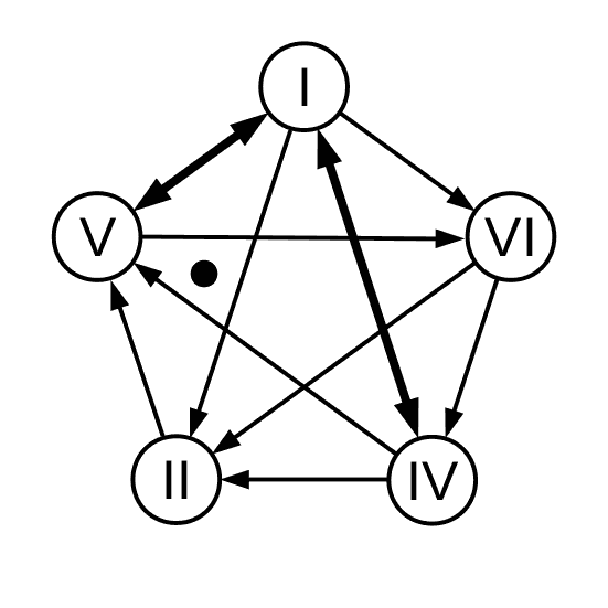 Pentagramm-Graphik